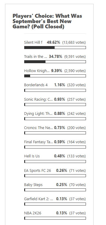 科乐美势如破竹！超越《丝之歌》连续两次获得玩家选择奖