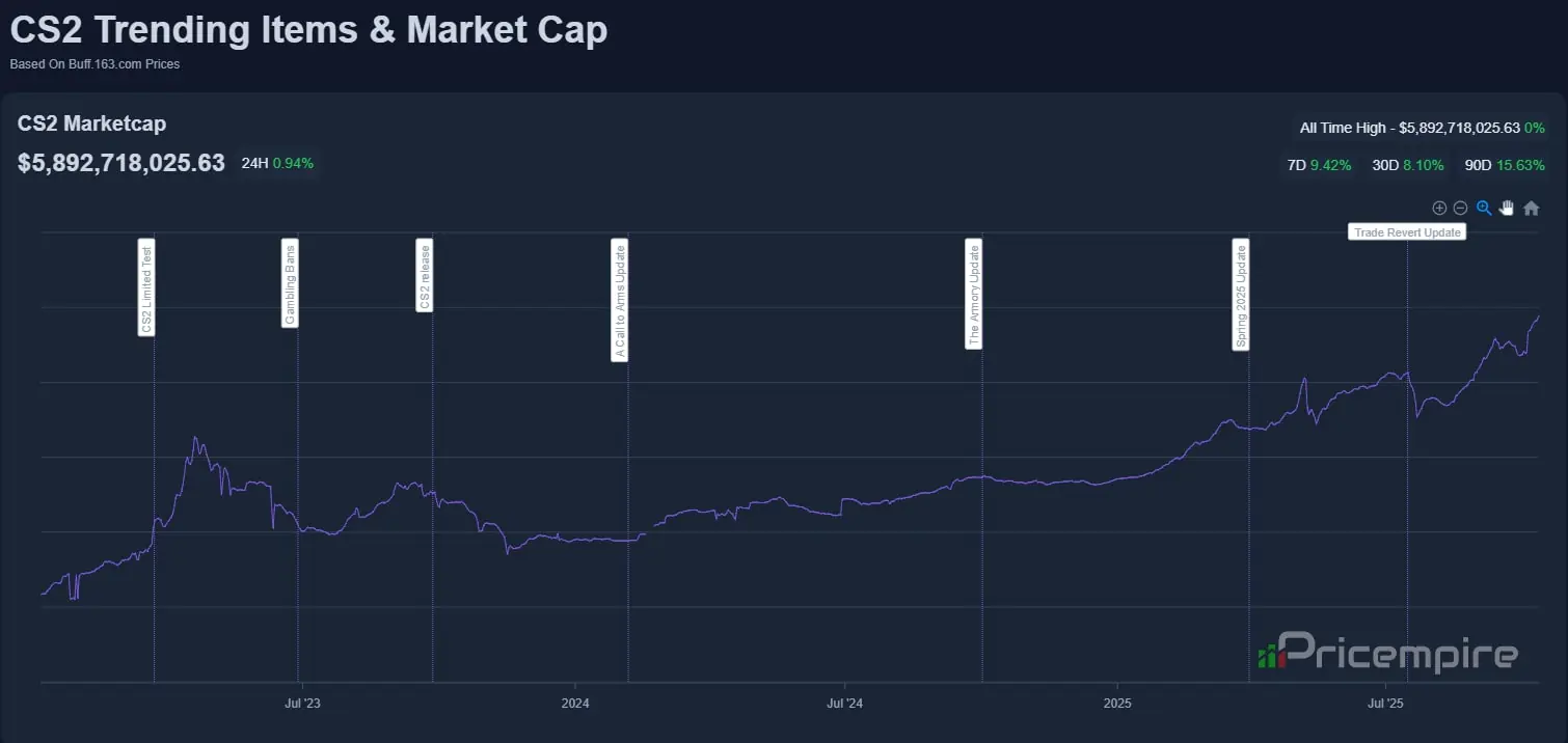 《反恐精英2》皮肤市场突破58亿美元 创历史新高