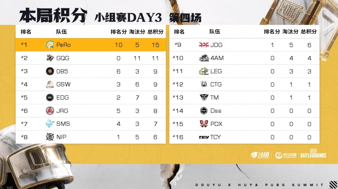 《PUBG》EWC预选赛小组赛第一轮：TCY强势表现领跑