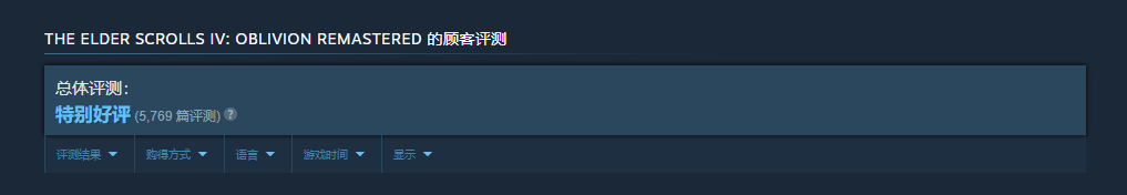 《上古卷轴4》重制版获特别好评 Steam在线峰值6小时超18万