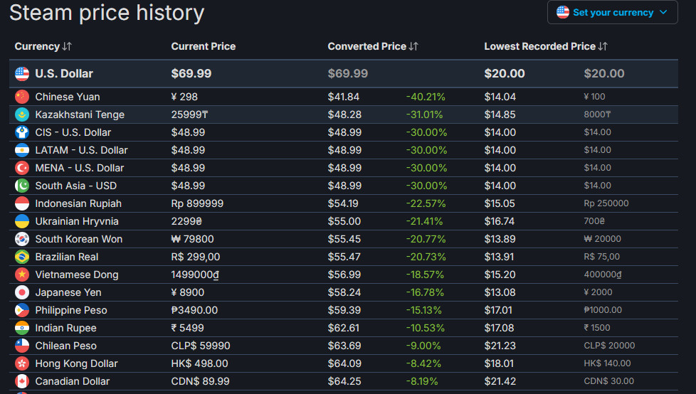 定价太贵了？《忍龙4》Steam低在线引玩家叹息