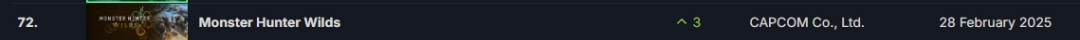 Steam最新一周销量榜 大作回归《怪猎荒野》持续缺席！