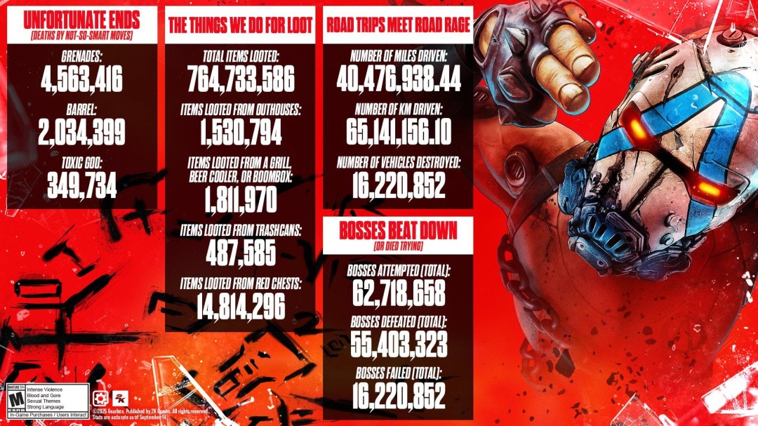 《无主之地4》首周爆笑数据 玩家狂搜厕所超150万次