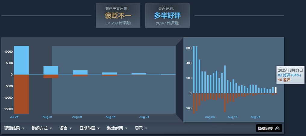 《明末：渊虚之羽》Steam近期评价为多半好评 好评率达70%