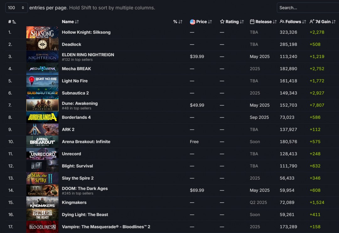 《光与影：33号远征队》全平台愿望单数量超100万