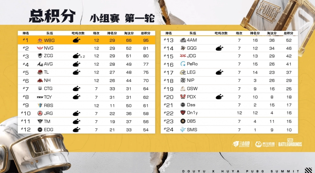 《PUBG》EWC预选赛小组赛第一轮：TCY强势表现领跑