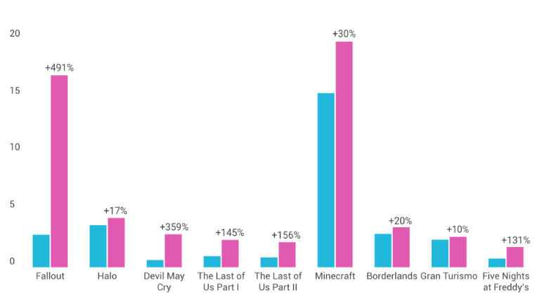 剧集改编带动玩家激增！《辐射》在线游戏人数涨490%