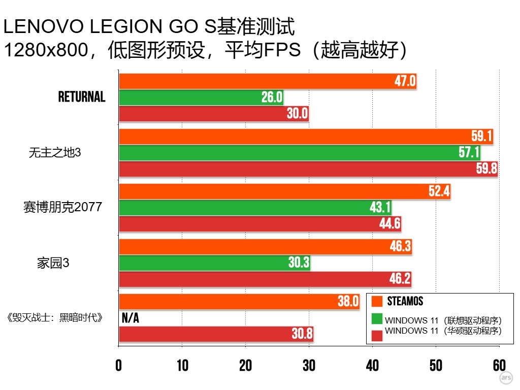 最新测试显示：SteamOS游戏运行速度超越Win11