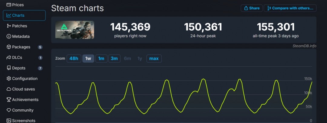 《三角洲行动》Steam在线破15.5万 腾讯严打DMA和雷达外挂