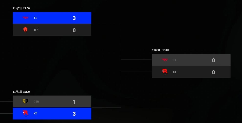 一穿三LPL！ T1世界赛即将冲击三连冠