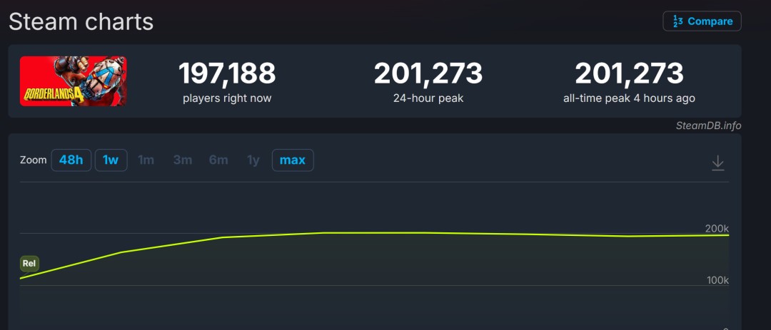 《无主之地4》Steam中文区多半差评 首发同时在线超20万