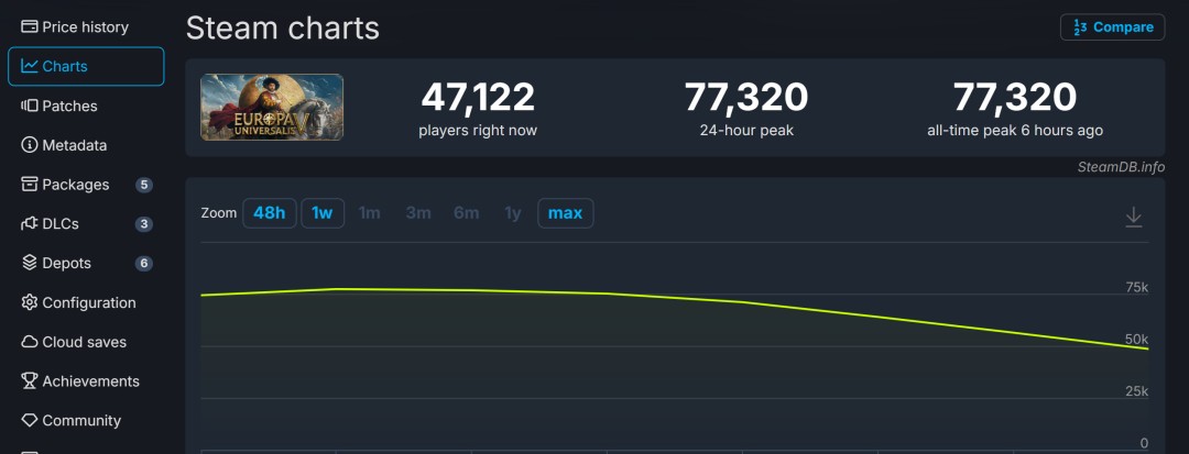 《欧陆风云5》Steam多半好评 在线峰值超7.7万