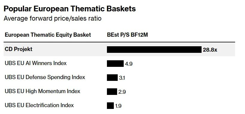 《巫师4》让众人期待 CDPR跻身欧洲最有价值公司之一