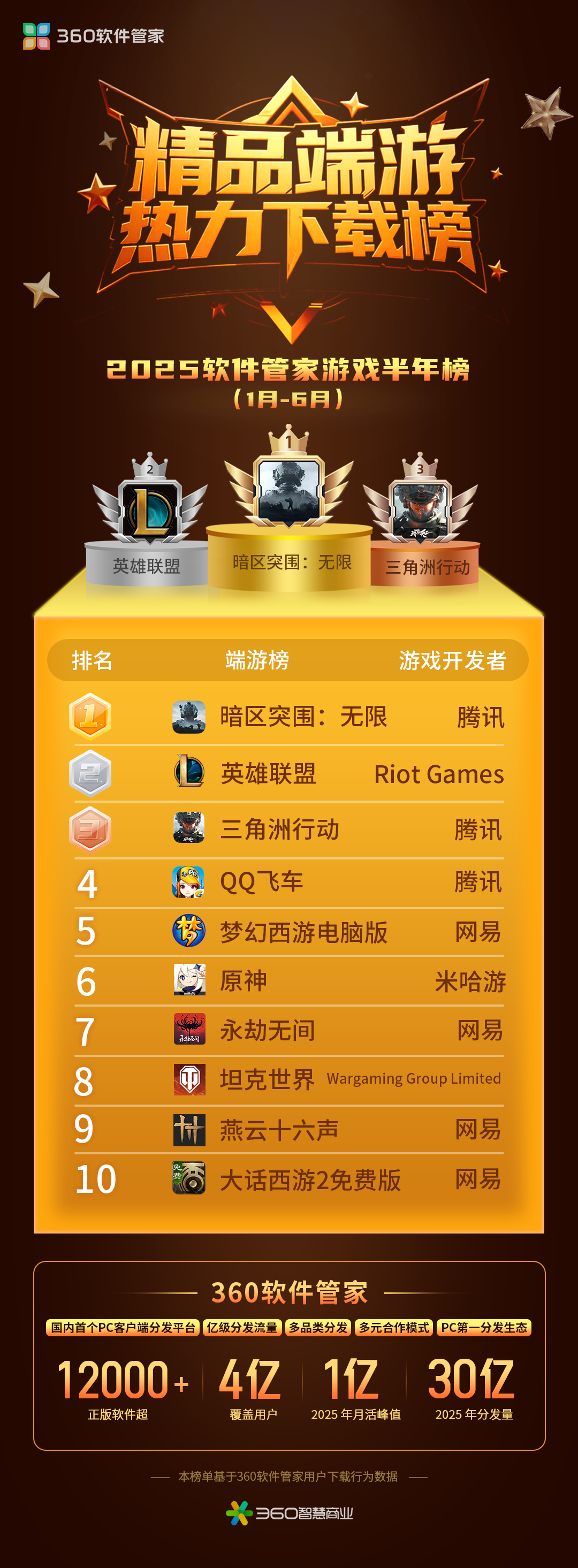 360软件管家发布2025年游戏半年榜，透视游戏市场发展趋势！