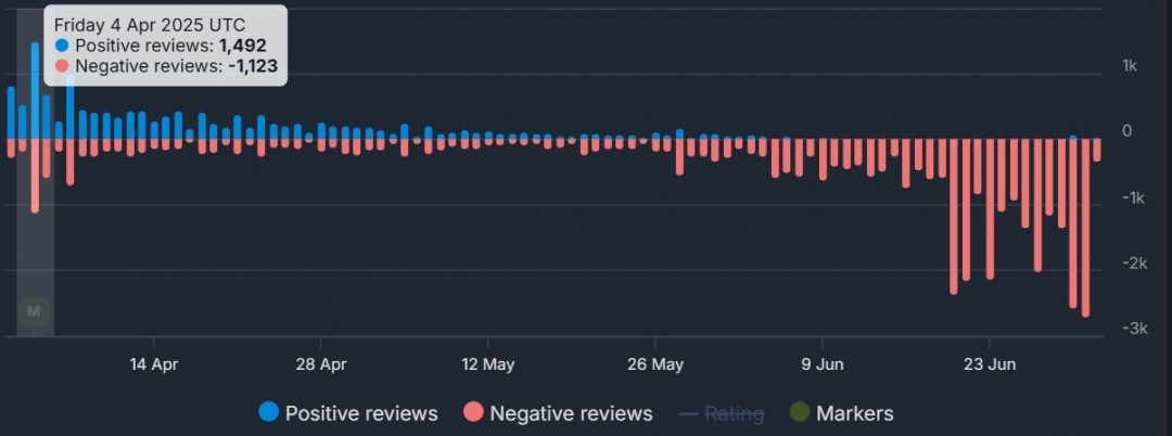 bug修不完  卡普空就《怪物猎人：荒野》bug道歉并发放补偿