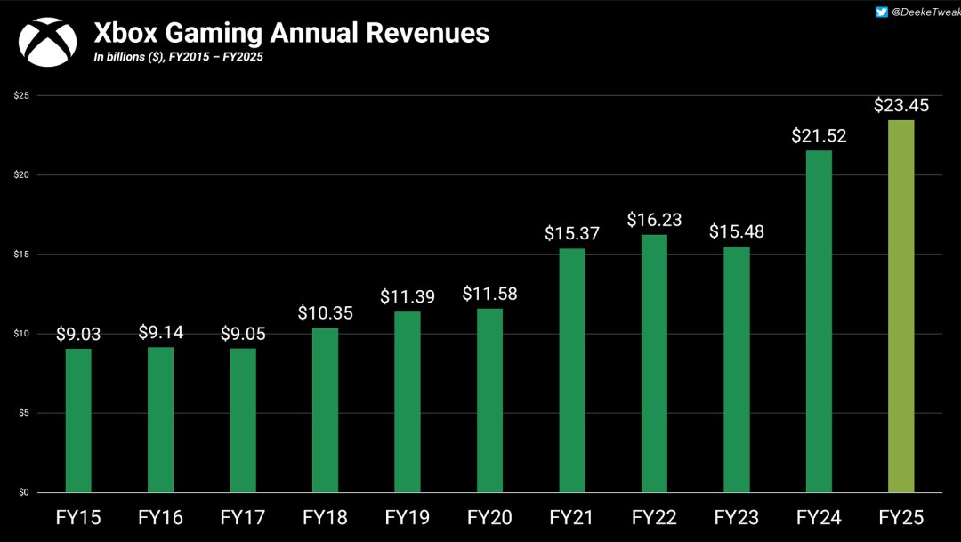 Xbox 2025财报：硬件销量连续4年下滑 游戏创收破记录