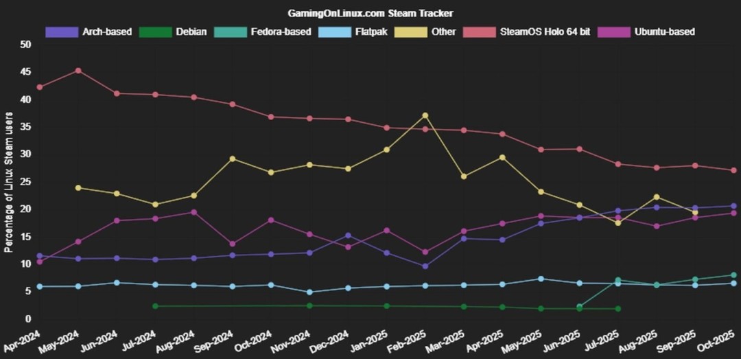Steam的Linux玩家首次占比突破3% 达到400万