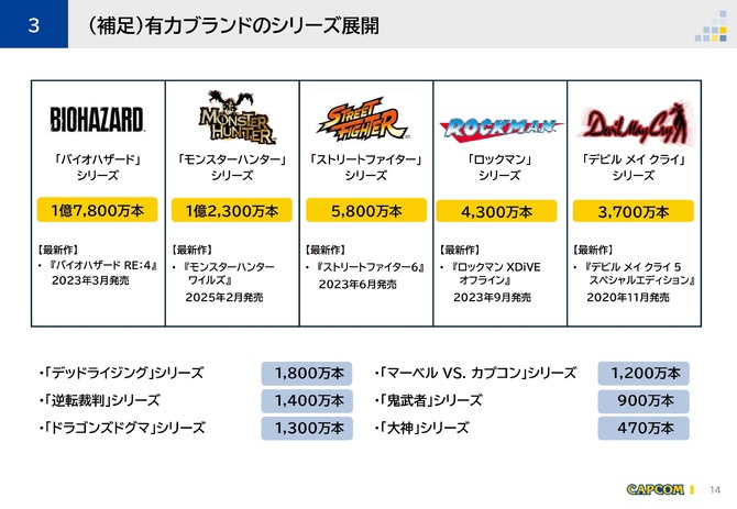 卡普空新财报公布 游戏销量创下同期记录之最