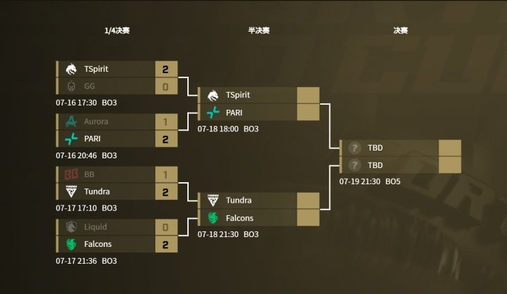 EWC电竞世界杯Dota2四强出炉！东欧双雄会师半决赛