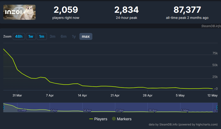 《inZOI》玩家数暴跌98%！官方寄望Mac版上线逆转颓势