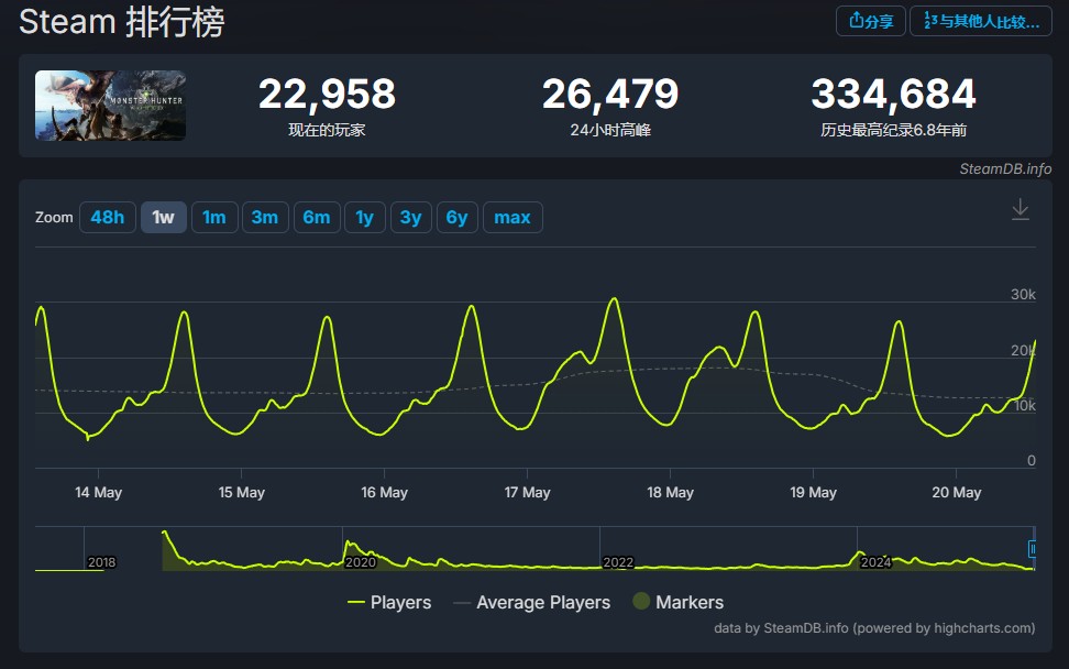 《怪物猎人：荒野》玩家数暴跌 流失速度超《世界》