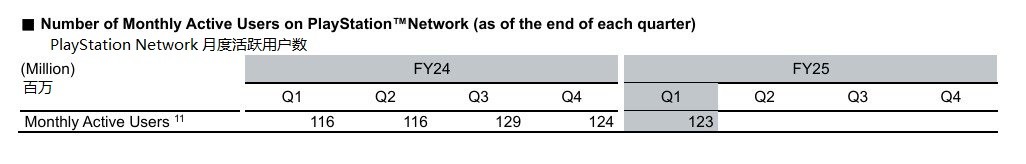新里程碑！索尼PS5全球销量突破8000万台