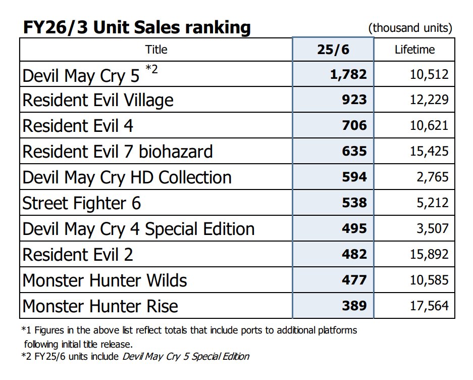 Capcom财报公开 《生化危机》系列销量超1.74亿