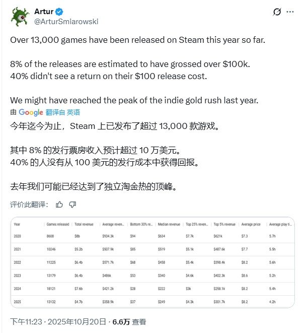 扎心数据：今年40%的Steam游戏连100刀都没赚回来