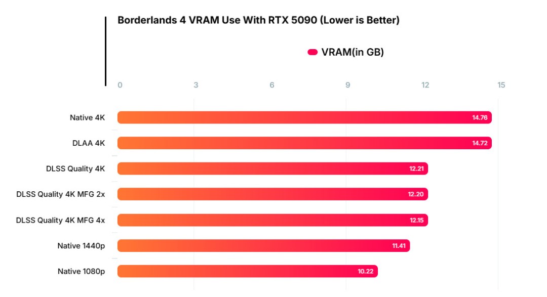 《无主之地4》硬件测试：对GPU、CPU要求都很高的游戏