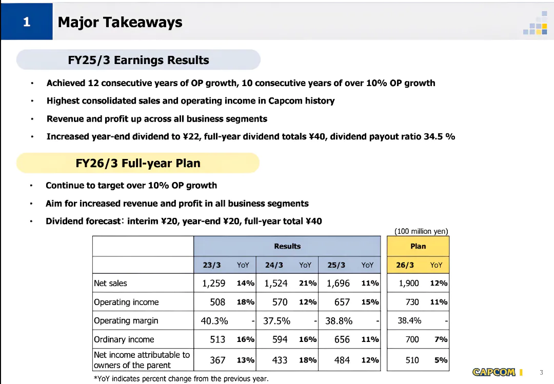 Capcom 2025财年财报：连续12年利润增长 收入创新高