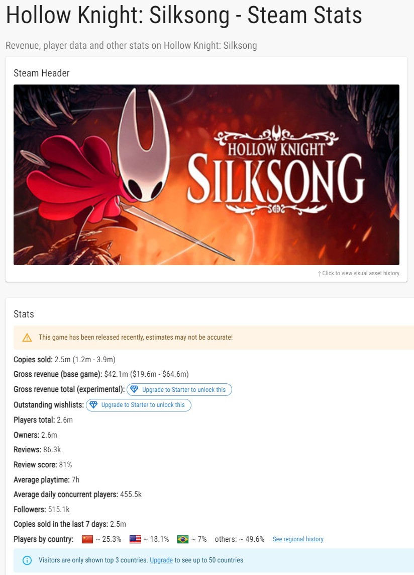 《空洞骑士：丝之歌》Steam预估销量超250万份
