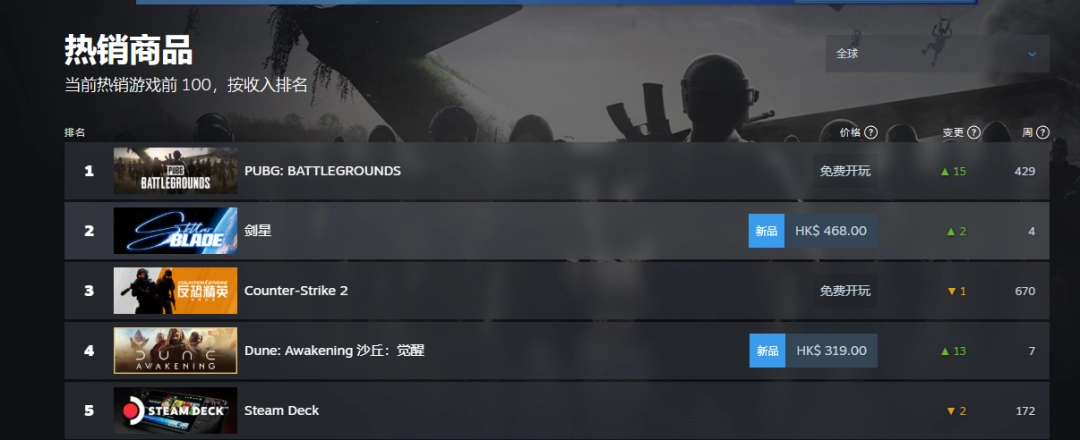 《剑星》登顶Steam畅销榜 在线破7万且持续走高！