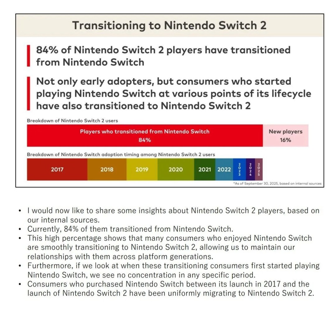 84%的玩家来自一代！任天堂开发重心将转向Switch2平台