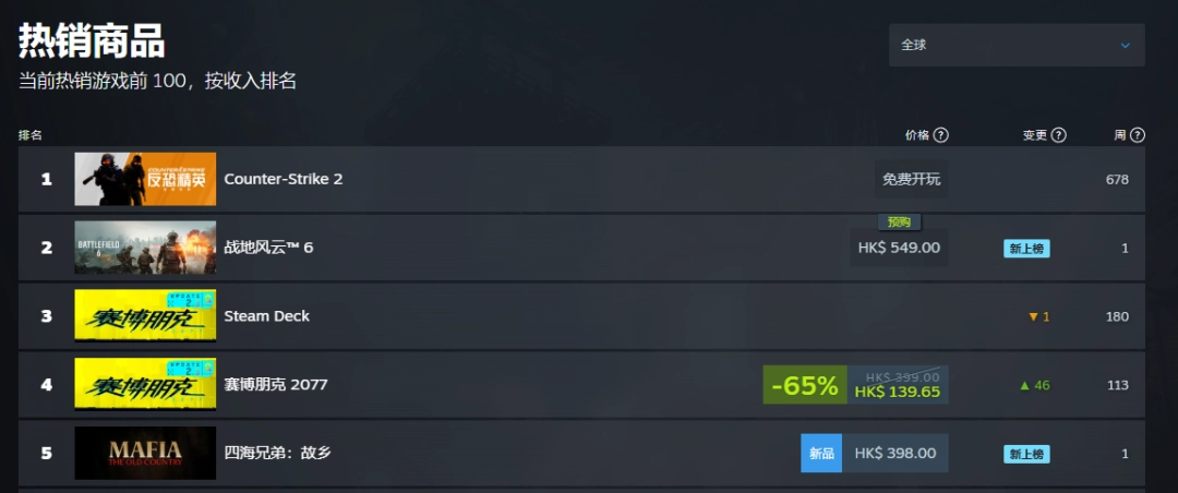 风评回暖！《四海兄弟：故乡》登上Steam全球热销榜前三