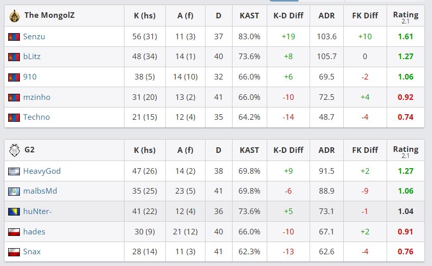 奥斯汀Major：蒙古2：0淘汰G2 VP不敌paiN无缘四强