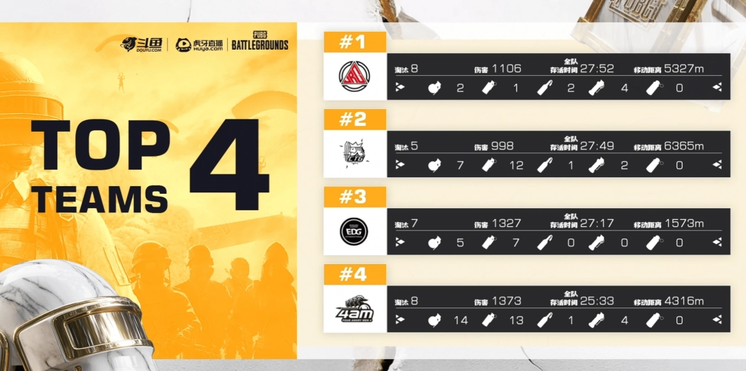 《PUBG》EWC预选赛小组赛第一轮：TCY强势表现领跑