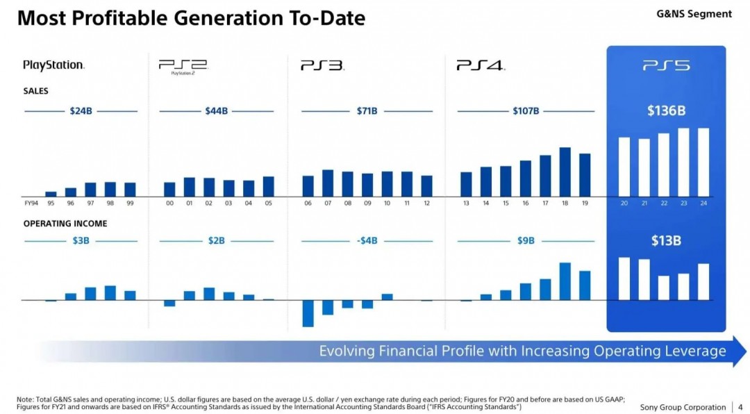 索尼PS5创收130亿美元！ 单代利润超PS1到PS4四代主机总和