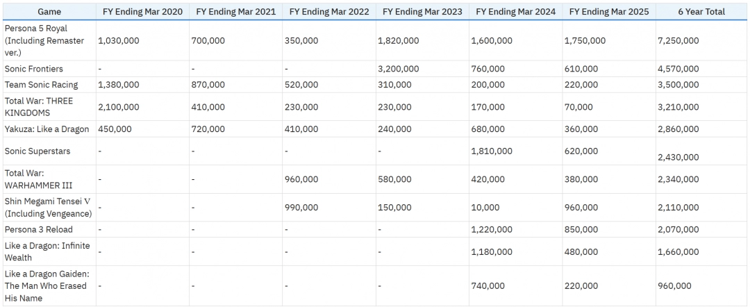 世嘉多款大作销量泄露 《全面战争：三国》321万套