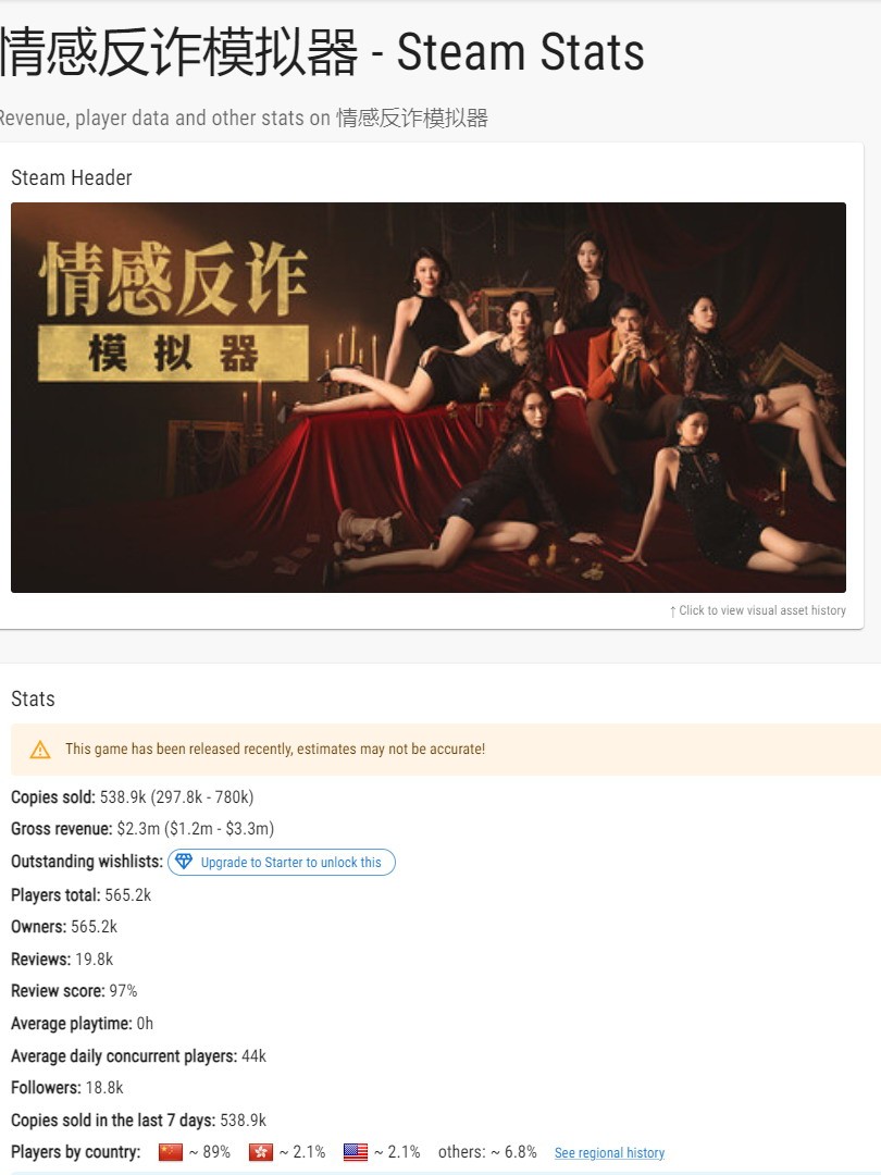 《捞女游戏》预估销量超50万份 疑似已经回本了