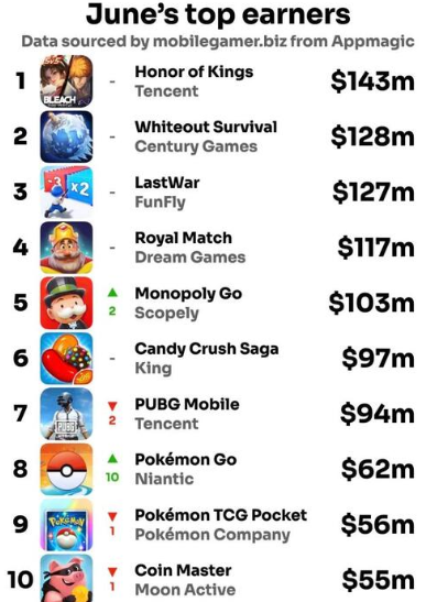全球6月手游销量榜出炉 《王者荣耀》稳居首位