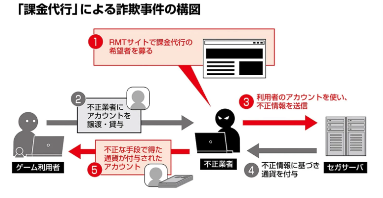 多名玩家涉嫌世嘉以及SE游戏代理氪金诈骗被捕 