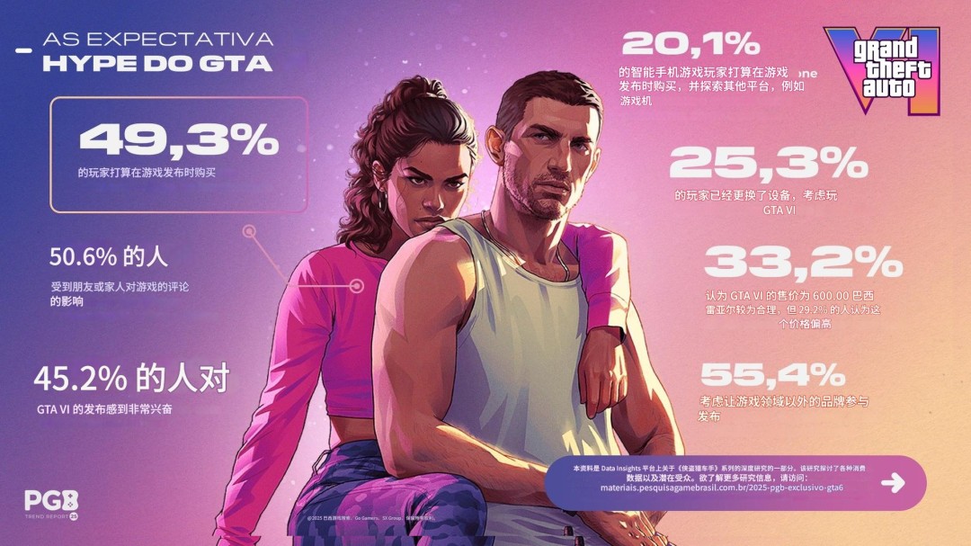 调查显示33%巴西玩家认为《GTA6》定价100美元合理