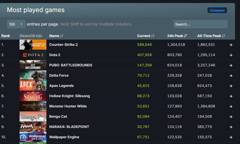 骂归骂吃归吃！《怪物猎人：荒野》在线人数重回Steam前十