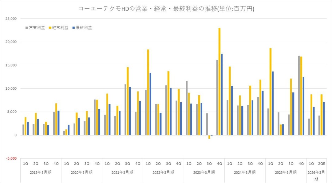 做游戏差点不如炒股！光荣上半财年利润预期翻倍