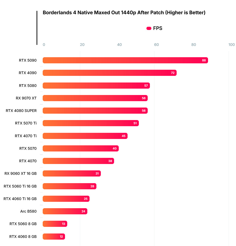 《无主之地4》硬件测试：对GPU、CPU要求都很高的游戏