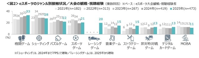 日本最新电竞状况调查 认知度接近三成《街霸》最高