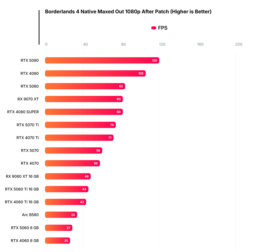 《无主之地4》硬件测试：对GPU、CPU要求都很高的游戏