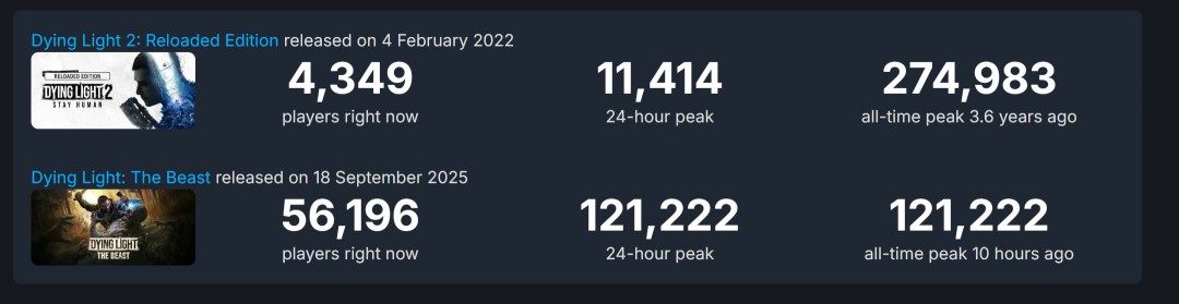 《消逝的光芒：困兽》Steam在线峰值超过12万 国区评价降至多半差评