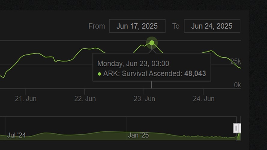 《方舟生存飞升》峰值在线4.8万创近期新高