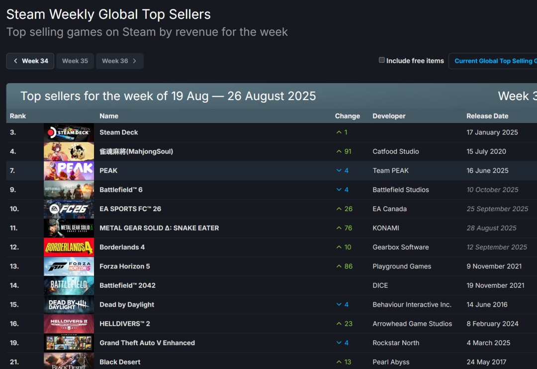 Steam最新一周销量榜 《战地6》《2042》双双入围